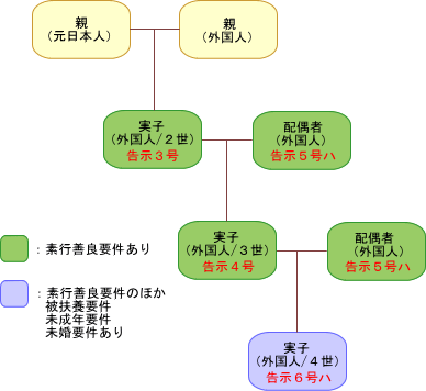 정주자고시-부모가 일본국적을 이탈한후에 아이가 출생한 케이스