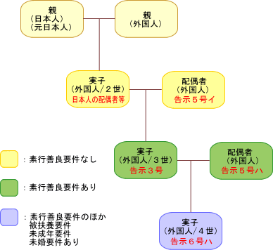 정주자고시-부모가 일본국적을 보유한 채 /부모가 일본국적을 이탈하기 전에 아이가 출생한 케이스